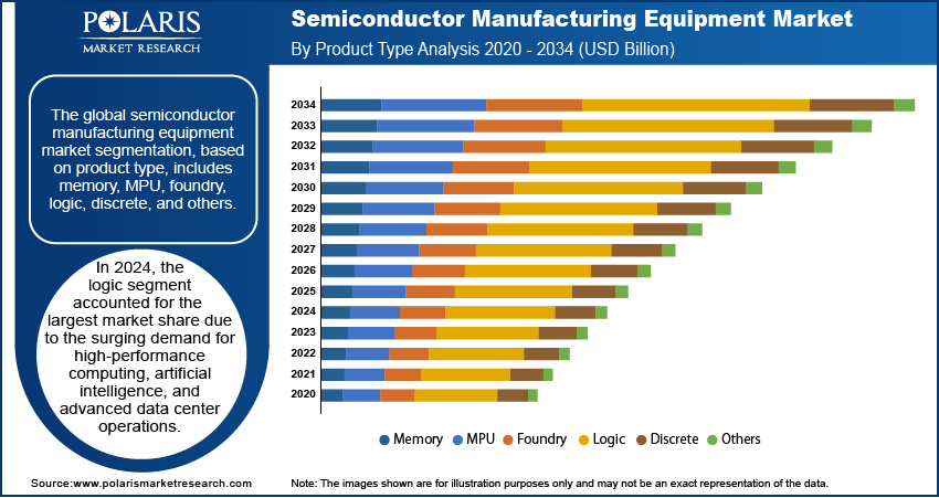 Semiconductor Manufacturing Equipment Market Seg